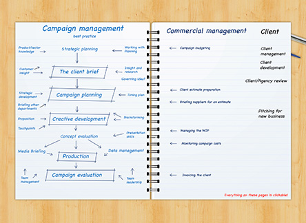 Campaign Management