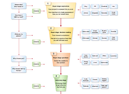 Content Marketing