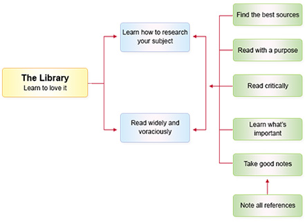 Learn to love the Library